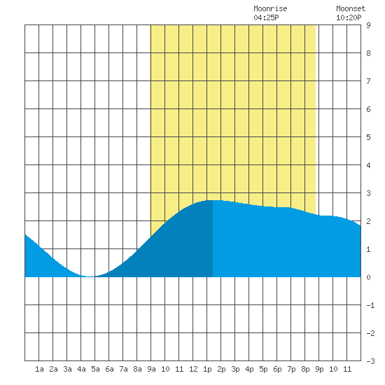 Akun Island tide chart for Saturday, September 27, 2025