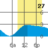 Akun Island tide chart for Saturday, September 27, 2025