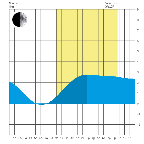 Akun Island tide chart for Monday, September 29, 2025