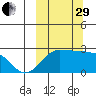 Akun Island tide chart for Monday, September 29, 2025