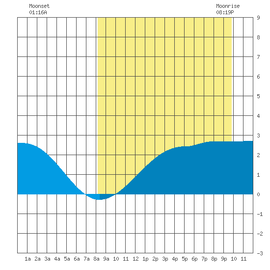 Akun Island tide chart for Tuesday, September 2, 2025