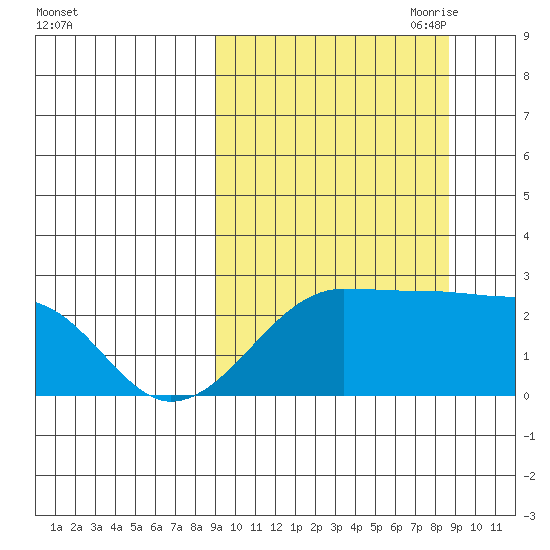 Akun Island tide chart for Tuesday, September 30, 2025