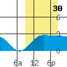 Akun Island tide chart for Tuesday, September 30, 2025