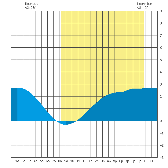 Akun Island tide chart for Wednesday, September 3, 2025