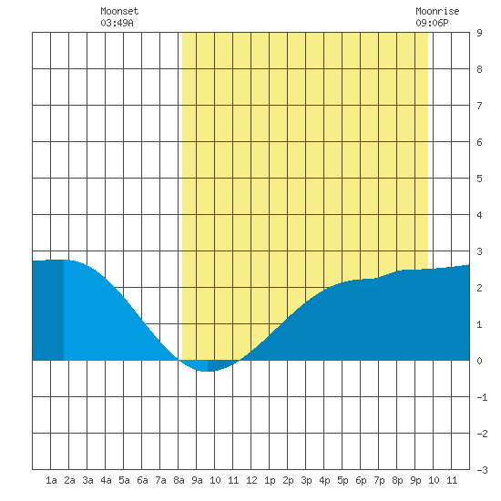 Akun Island tide chart for Thursday, September 4, 2025