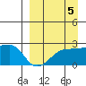 Akun Island tide chart for Friday, September 5, 2025