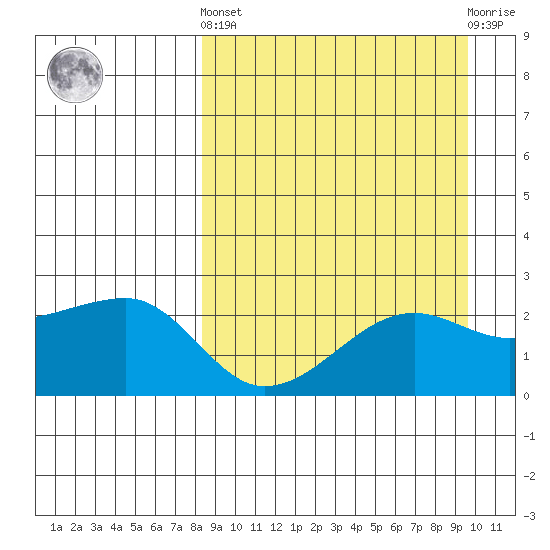 Akun Island tide chart for Sunday, September 7, 2025