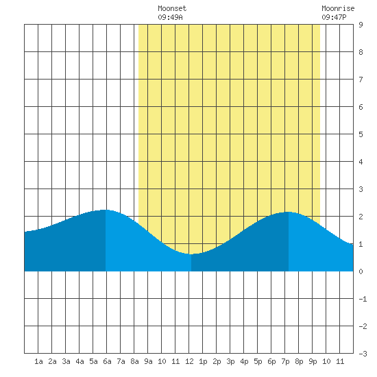 Akun Island tide chart for Monday, September 8, 2025