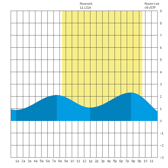Akun Island tide chart for Tuesday, September 9, 2025