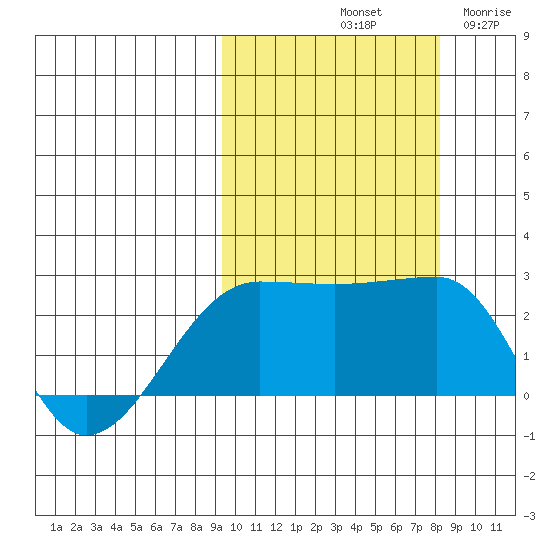 Akun Island tide chart for Friday, October 10, 2025
