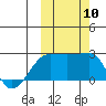 Akun Island tide chart for Friday, October 10, 2025