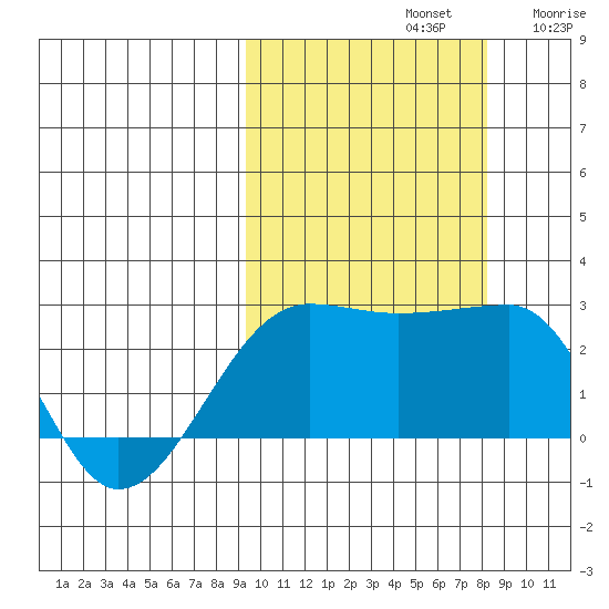 Akun Island tide chart for Saturday, October 11, 2025