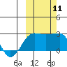 Akun Island tide chart for Saturday, October 11, 2025