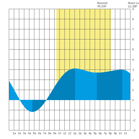 Akun Island tide chart for Sunday, October 12, 2025