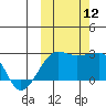Akun Island tide chart for Sunday, October 12, 2025