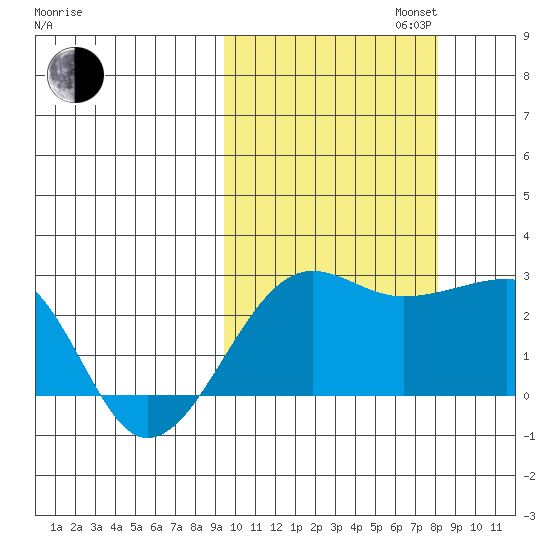 Akun Island tide chart for Monday, October 13, 2025
