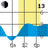 Akun Island tide chart for Monday, October 13, 2025