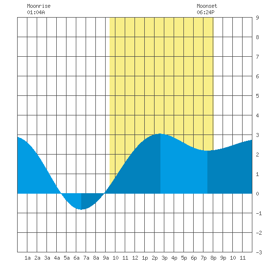 Akun Island tide chart for Tuesday, October 14, 2025