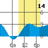 Akun Island tide chart for Tuesday, October 14, 2025