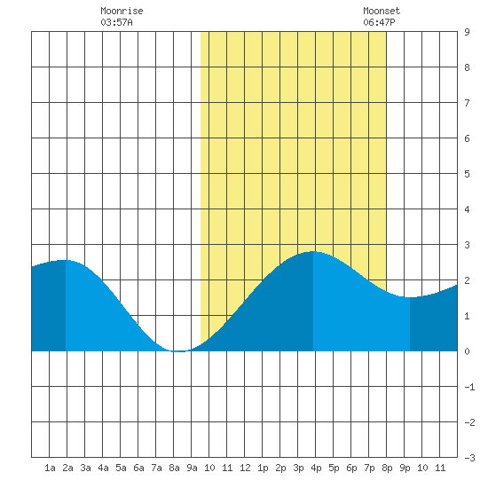 Akun Island tide chart for Thursday, October 16, 2025