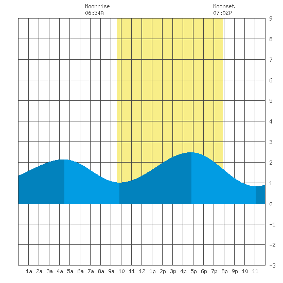 Akun Island tide chart for Saturday, October 18, 2025