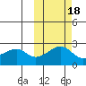 Akun Island tide chart for Saturday, October 18, 2025