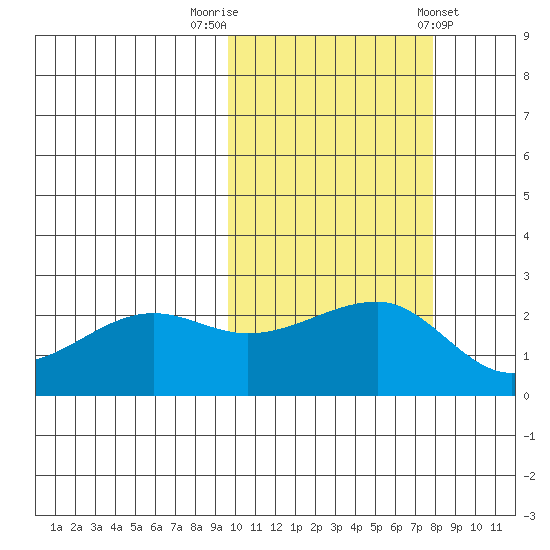 Akun Island tide chart for Sunday, October 19, 2025