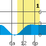 Akun Island tide chart for Wednesday, October 1, 2025
