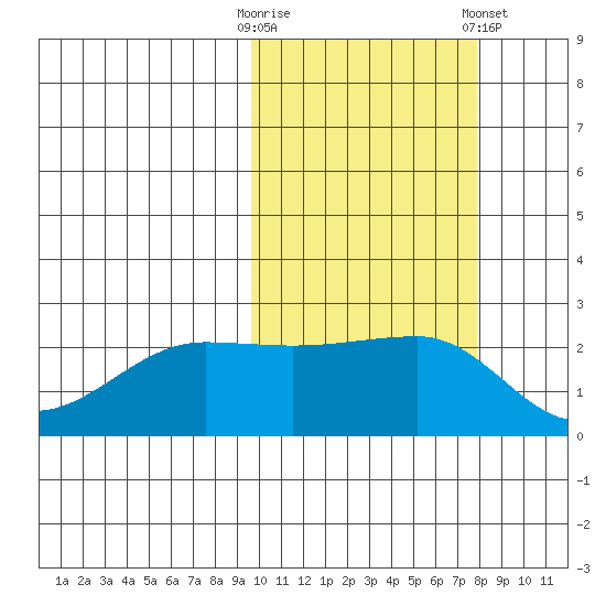 Akun Island tide chart for Monday, October 20, 2025