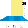 Akun Island tide chart for Monday, October 20, 2025