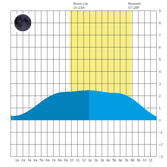 Akun Island tide chart for Tuesday, October 21, 2025