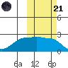 Akun Island tide chart for Tuesday, October 21, 2025