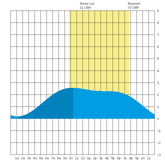 Akun Island tide chart for Wednesday, October 22, 2025
