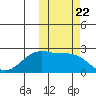 Akun Island tide chart for Wednesday, October 22, 2025