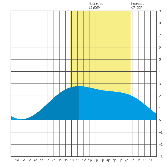 Akun Island tide chart for Thursday, October 23, 2025