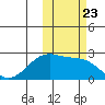 Akun Island tide chart for Thursday, October 23, 2025