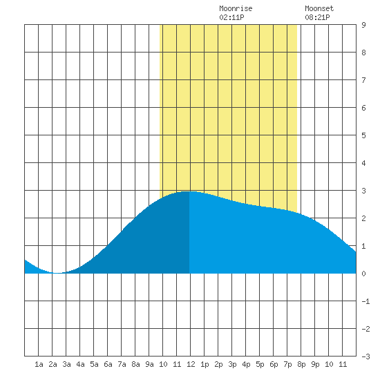 Akun Island tide chart for Friday, October 24, 2025