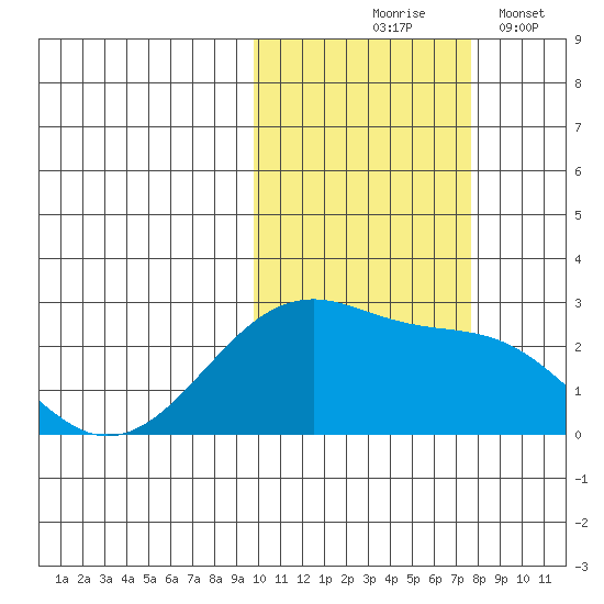 Akun Island tide chart for Saturday, October 25, 2025