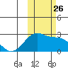 Akun Island tide chart for Sunday, October 26, 2025