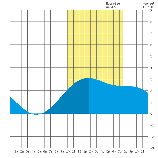 Akun Island tide chart for Monday, October 27, 2025