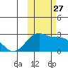 Akun Island tide chart for Monday, October 27, 2025