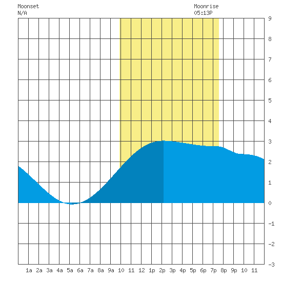 Akun Island tide chart for Tuesday, October 28, 2025