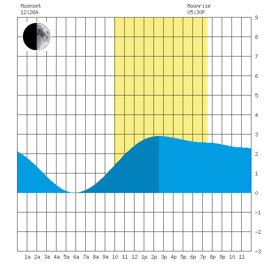 Akun Island tide chart for Wednesday, October 29, 2025