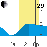 Akun Island tide chart for Wednesday, October 29, 2025