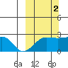 Akun Island tide chart for Thursday, October 2, 2025