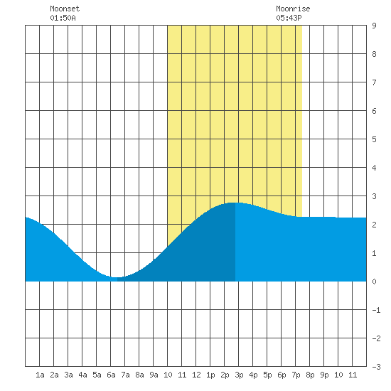 Akun Island tide chart for Thursday, October 30, 2025