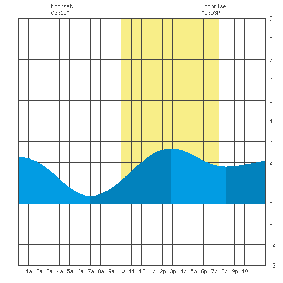 Akun Island tide chart for Friday, October 31, 2025