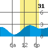 Akun Island tide chart for Friday, October 31, 2025