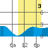 Akun Island tide chart for Friday, October 3, 2025