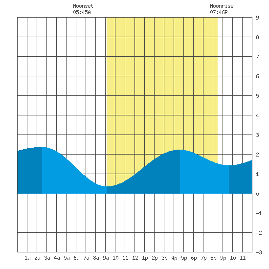 Akun Island tide chart for Saturday, October 4, 2025